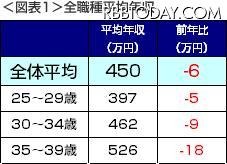 全職種の平均年収は前年比6万円減少……DODAが職種別平均年収発表 平均年収が全体では平均6万円減、年代が高くなるほど減少幅が大きくなっている