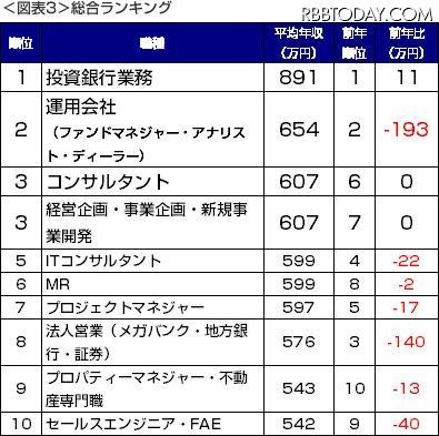 全職種の平均年収は前年比6万円減少……DODAが職種別平均年収発表 平均年収の職種別総合ランキング