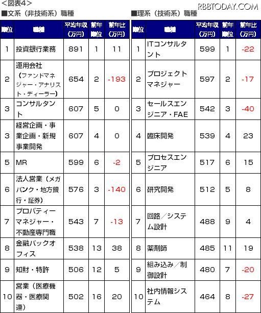 全職種の平均年収は前年比6万円減少……DODAが職種別平均年収発表 文系、理系別の職種別平均年収ランキング