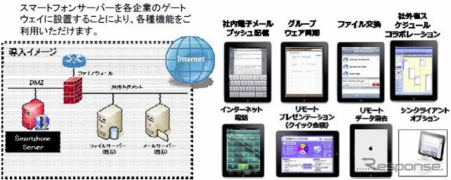 スマートフォン・サーバーVer.1.0のシステム概要