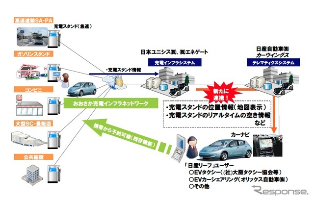 リーフへの情報配信サービス概要