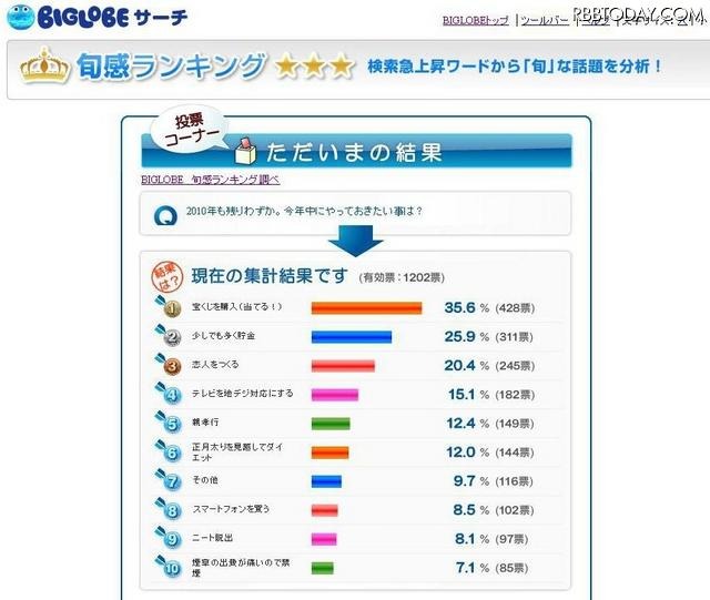 BIGLOBE 旬感ランキングによる「今年中にやっておきたい事」 BIGLOBE 旬感ランキングによる「今年中にやっておきたい事」