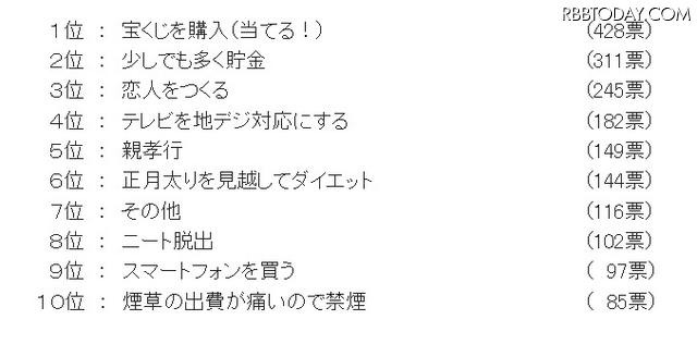 最終的な投票結果 最終的な投票結果