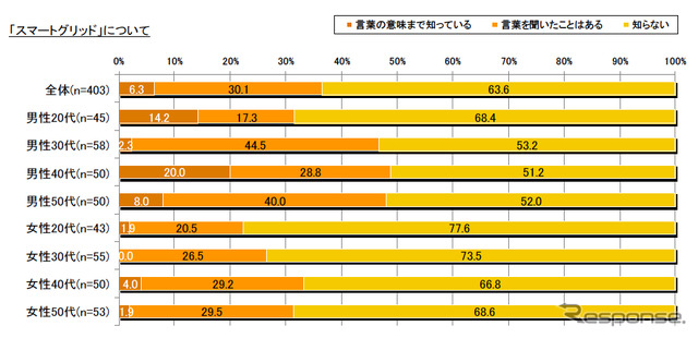 スマートグリッドに関する意識調査