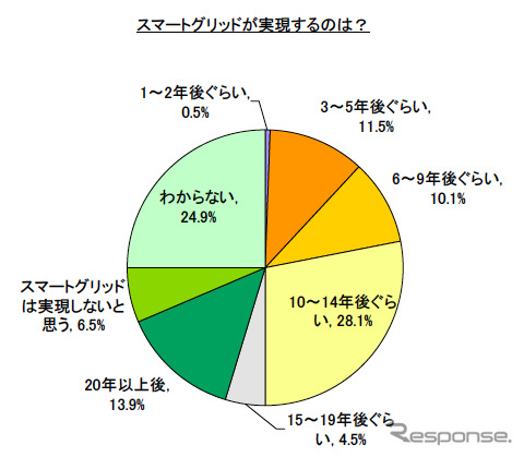 スマートグリッドに関する意識調査