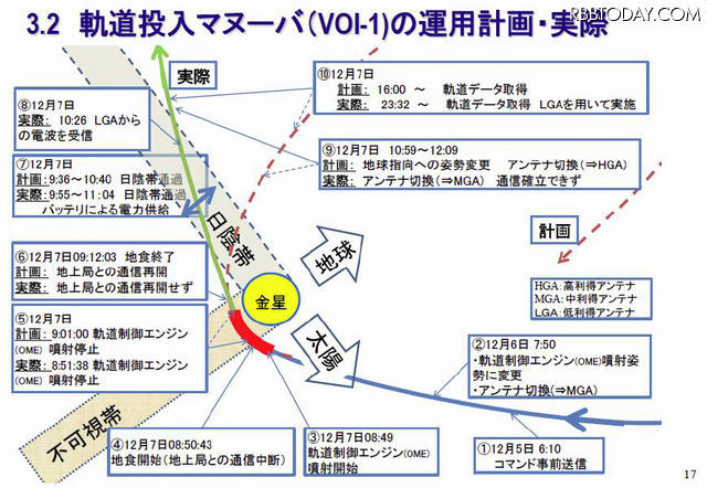 今度は6年後？JAXA、「あかつき」失敗の原因と対策を公開 軌道投入マヌーバの運用計画と実際