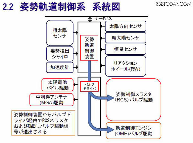 今度は6年後？JAXA、「あかつき」失敗の原因と対策を公開 姿勢軌道制御系系統図