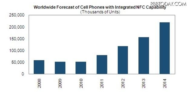 NFC対応端末の販売予測台数 NFC対応端末の販売予測台数