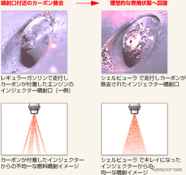インジェクター付近にカーボンが付着すると正常な燃焼がおこなわれなくなる