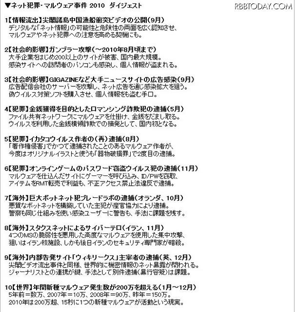 2010年のネット事件（犯罪）ダイジェスト……G Dataが発表 2010年のダイジェスト