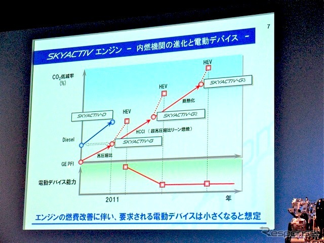 内燃機関の進化と電動デバイス