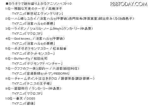カラオケで絶対盛り上がるアニソン、1位になったのはあの曲！ トップ10までのランキング