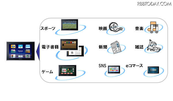 検討されている「ビエラ・タブレット」のサービス事例 検討されている「ビエラ・タブレット」のサービス事例