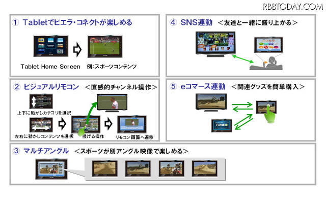 デジタルテレビ「ビエラ」と「ビエラ・タブレット」を連携させたサービス事例 デジタルテレビ「ビエラ」と「ビエラ・タブレット」を連携させたサービス事例