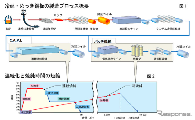 冷延・めっき鋼鈑の製造プロセス