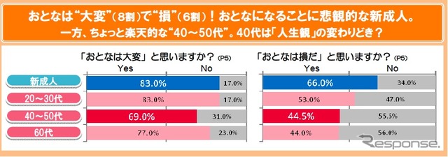「おとなの“損得”論意識と実態」調査結果