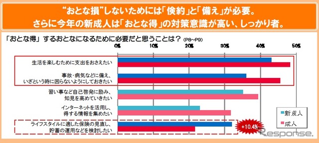 「おとなの“損得”論意識と実態」調査結果
