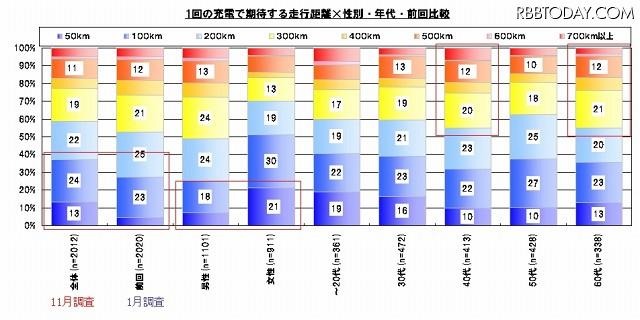 1回の充電で期待する走行距離は? 1回の充電で期待する走行距離は?