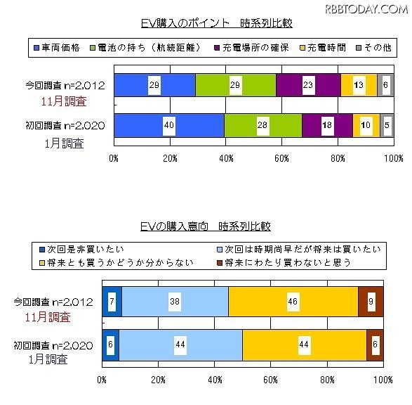 EVを購入する際に最も気になるポイントは EVを購入する際に最も気になるポイントは