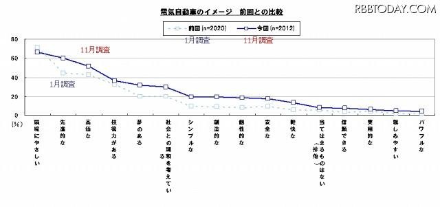 電気自動車のイメージ　2010年1月と、11月の比較 電気自動車のイメージ　2010年1月と、11月の比較