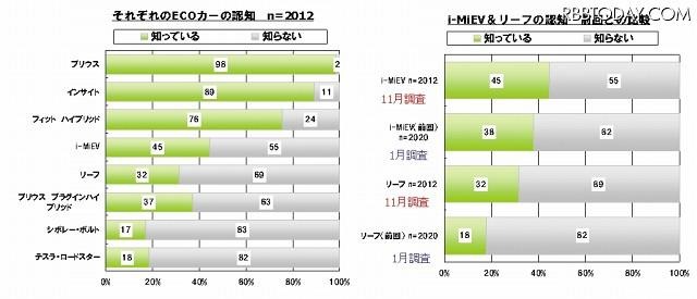 代表的なECOカーの認知度 代表的なECOカーの認知度