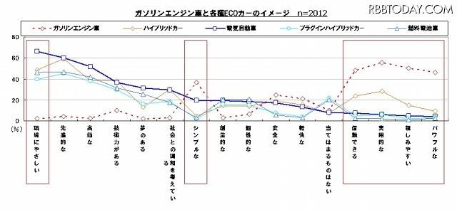 ECOカーに対するイメージ ECOカーに対するイメージ