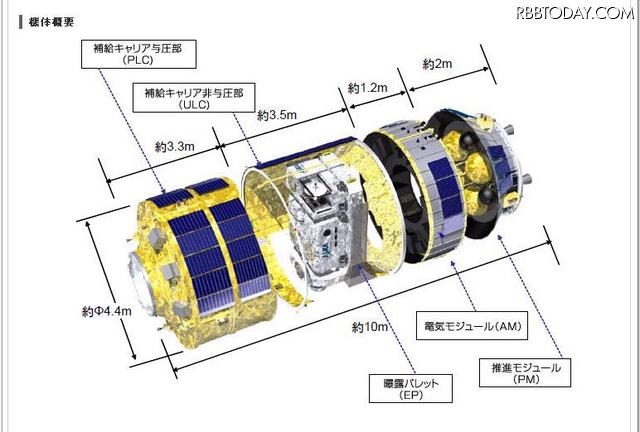 宇宙ステーション補給機「こうのとり」打ち上げを20日にライブで中継 「こうのとり」機体概要