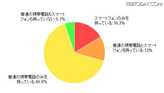 スマートフォン、調査、カカクコム 「スマートフォン所有率」(カカクコム調べ)