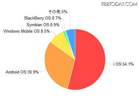 「所有しているスマートフォンのOS」(カカクコム調べ) 「所有しているスマートフォンのOS」(カカクコム調べ)