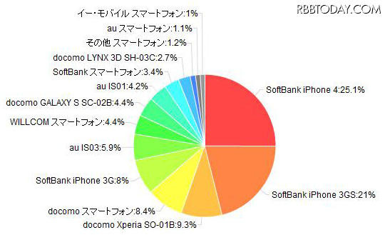 「所有しているスマートフォン」(カカクコム調べ) 「所有しているスマートフォン」(カカクコム調べ)