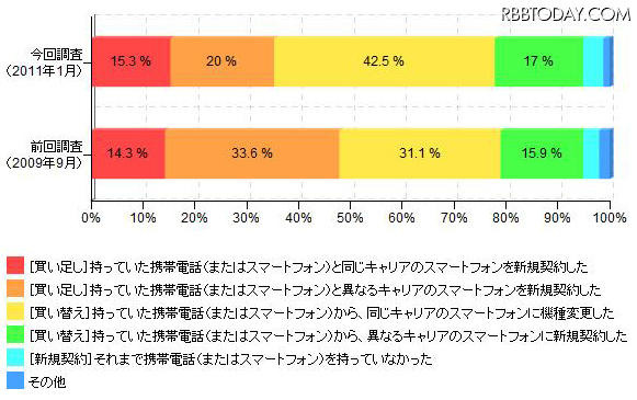 「スマートフォンの購入状況(前回調査と比較)」(カカクコム調べ) 「スマートフォンの購入状況(前回調査と比較)」(カカクコム調べ)