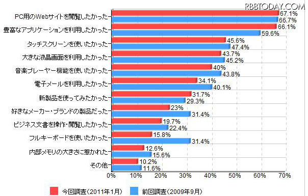 「スマートフォンを購入した理由(複数回答、前回調査と比較)」(カカクコム調べ) 「スマートフォンを購入した理由(複数回答、前回調査と比較)」(カカクコム調べ)