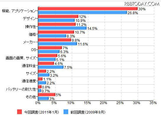 「所有しているスマートフォン購入の決め手(前回調査と比較)」(カカクコム調べ) 「所有しているスマートフォン購入の決め手(前回調査と比較)」(カカクコム調べ)
