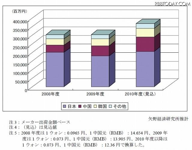 LIB主要四部材 世界市場規模推移（国別） LIB主要四部材 世界市場規模推移（国別）