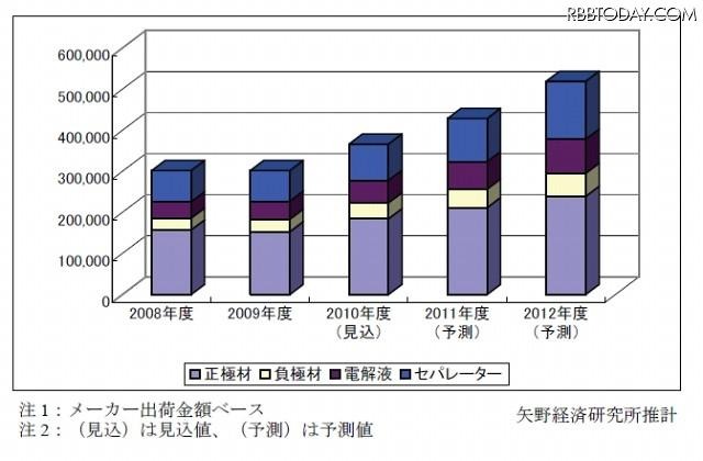 LIB主要四部材 世界市場規模推移 LIB主要四部材 世界市場規模推移