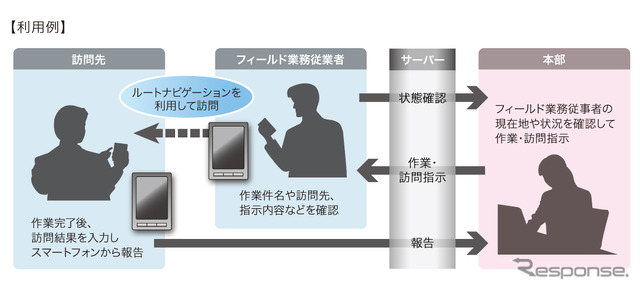 スマートフォン向け 業務用ナビアプリ