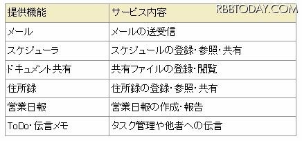 クラウド型グループウェアサービスの提供機能 クラウド型グループウェアサービスの提供機能