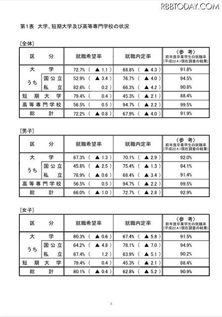 大学、短期大学及び高等専門学校の状況 大学、短期大学及び高等専門学校の状況