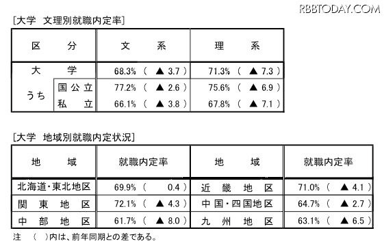 大学 文理/地域別就職内定率 大学 文理/地域別就職内定率