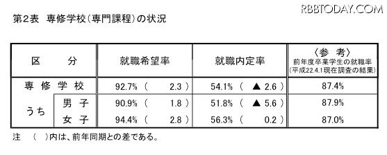 専修学校(専門課程)の状況 専修学校(専門課程)の状況