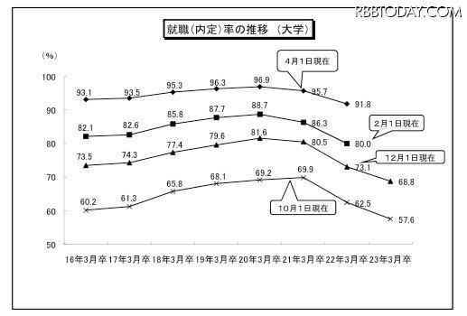 就職(内定)率の推移 (大学) 就職(内定)率の推移 (大学)