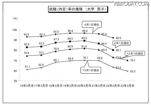 就職(内定)率の推移 (大学 男子) 就職(内定)率の推移 (大学 男子)