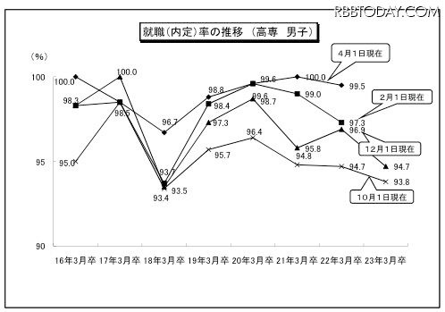 就職(内定)率の推移 (高専 男子) 就職(内定)率の推移 (高専 男子)