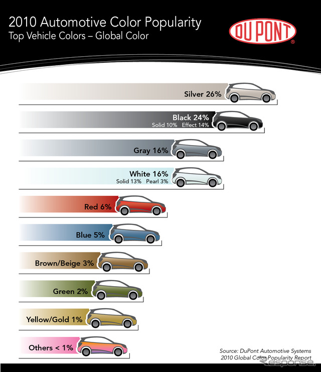 2010年世界の自動車カラートレンド、トップはシルバー