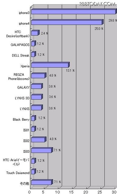 お持ちのスマートフォンの機種は何ですか(N=84) お持ちのスマートフォンの機種は何ですか(N=84)