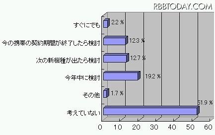 スマートフォンを購入する予定はありますか(N=416) スマートフォンを購入する予定はありますか(N=416)
