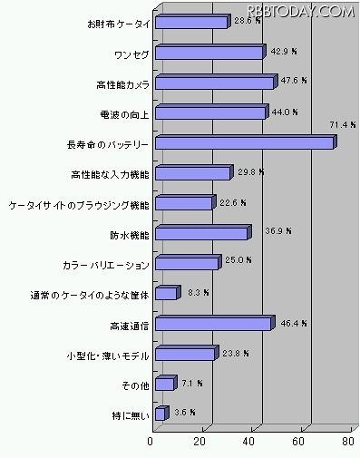 スマートフォンに欲しい機能・サービスは何ですか(スマートフォン非所持者)(N=416) スマートフォンに欲しい機能・サービスは何ですか(スマートフォン非所持者)(N=416)