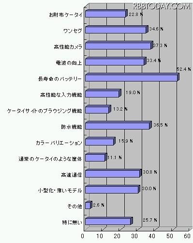 スマートフォンに欲しい機能・サービスは何ですか(スマートフォン所持者)(N=84) スマートフォンに欲しい機能・サービスは何ですか(スマートフォン所持者)(N=84)