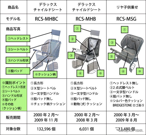 ブリヂストンサイクル社製の自転車用チャイルドシート、リコール開始後も重大製品事故4件及び非重大製品事故6件が発生