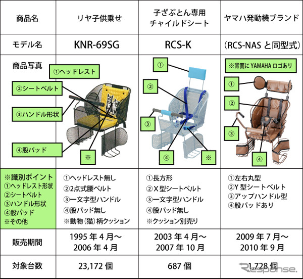 ブリヂストンサイクル社製の自転車用チャイルドシート、リコール開始後も重大製品事故4件及び非重大製品事故6件が発生